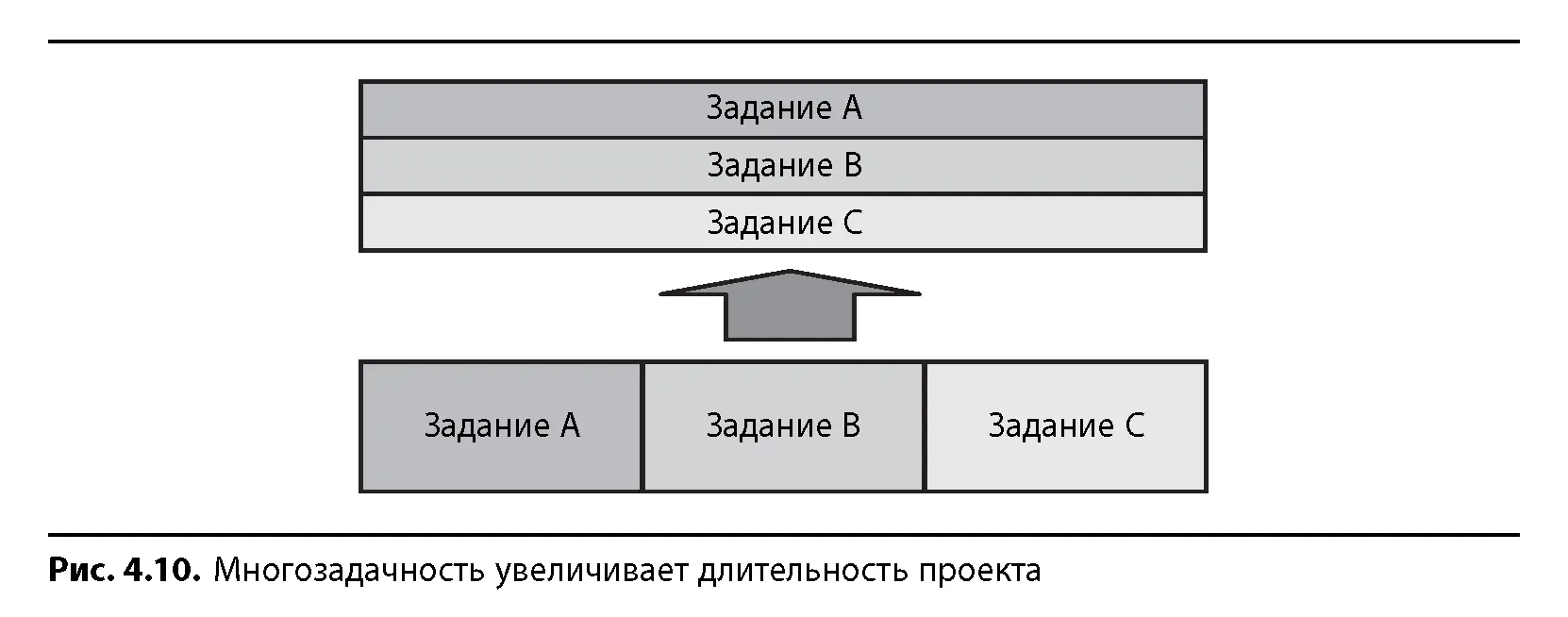 ССРМ стремится не допускать многозадачности предусматривая 100ную занятость - фото 47
