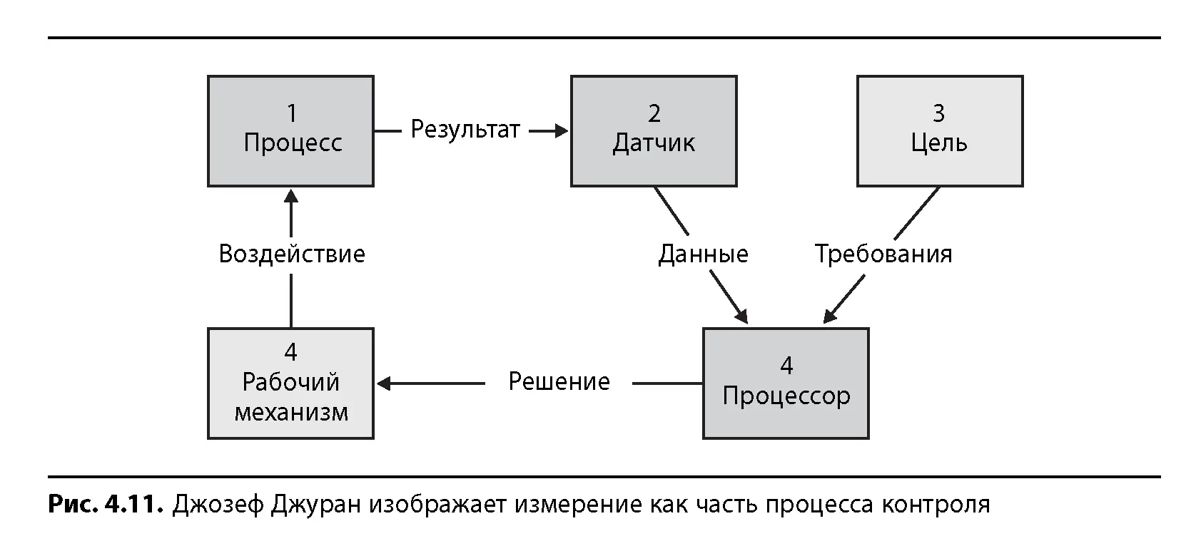 В Синдроме стога сена Голдратт определяет данные как любую - фото 48
