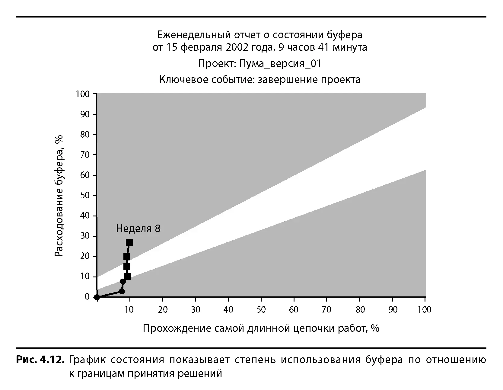 Команда проекта с определенной регулярностью отслеживает состояние буферов - фото 49