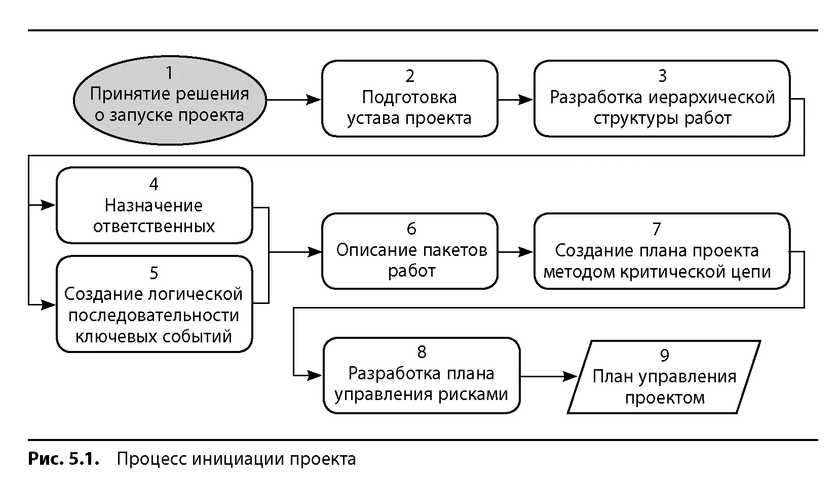 РМВОК 1 разделяет процессы инициации и процессы планирования В данной главе - фото 50