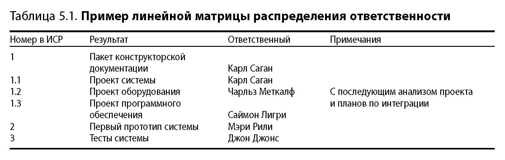 56 Последовательность контрольных событий В ИСР определяется перечень - фото 52