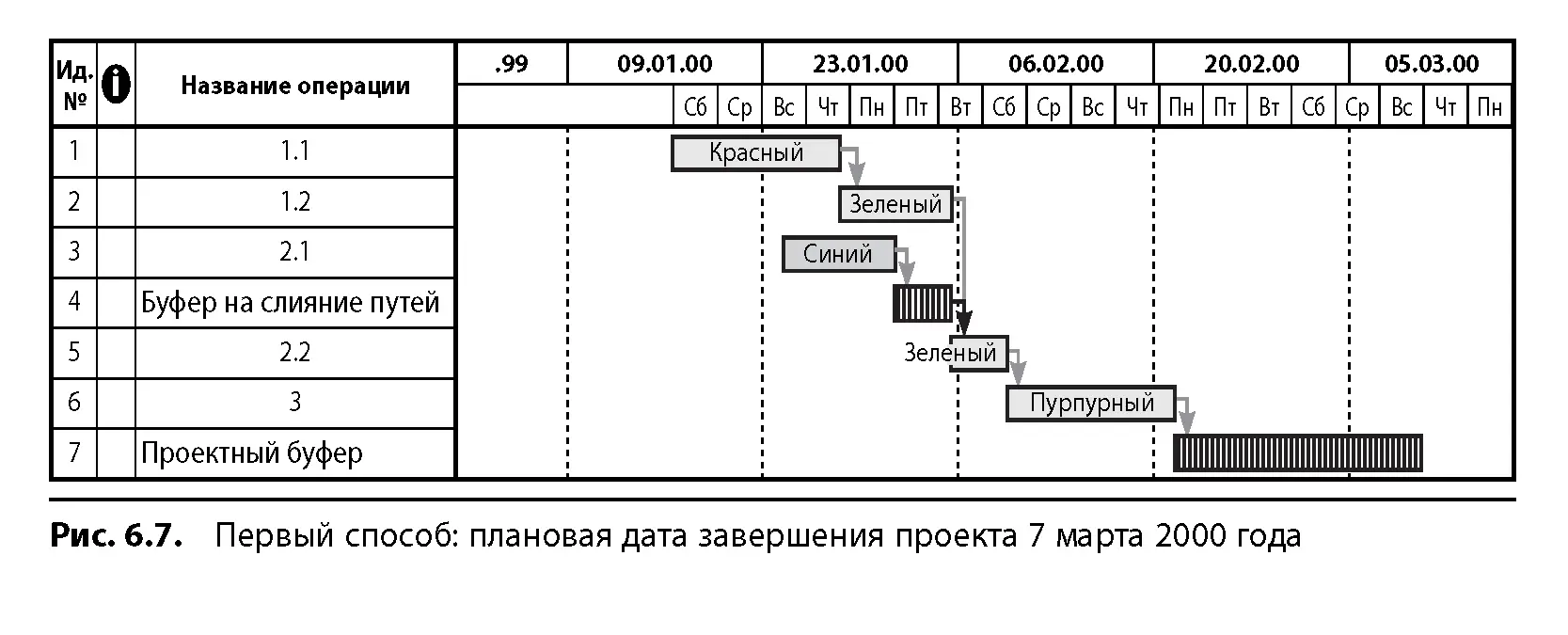 Все из рассмотренных типов расположения работ одинаково годятся в качестве - фото 63