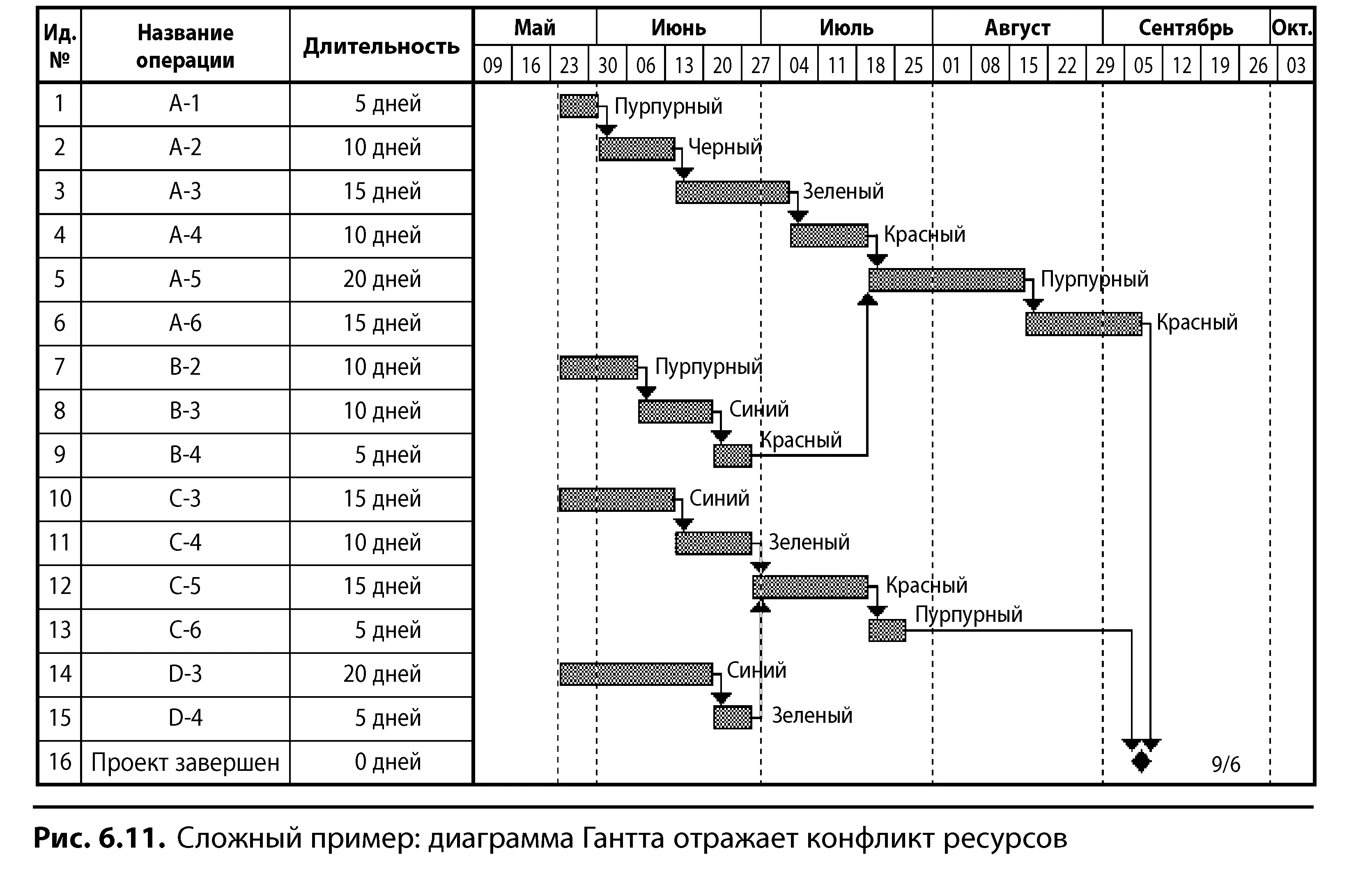Программа MS Project позволяет снять конфликт путем выравнивания ресурсов как - фото 67