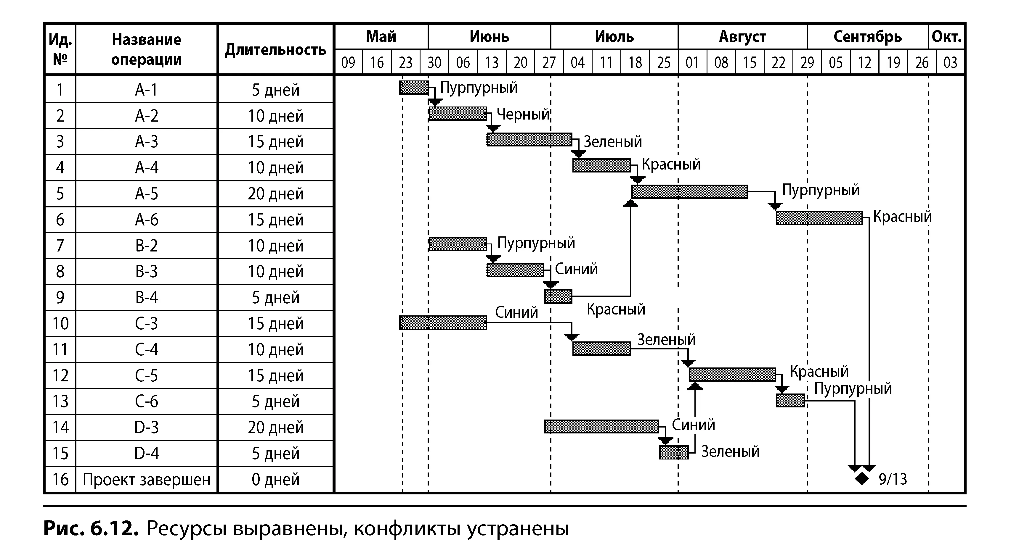 И наконец завершаем создание плана добавив проектный буфер и буферы на - фото 68