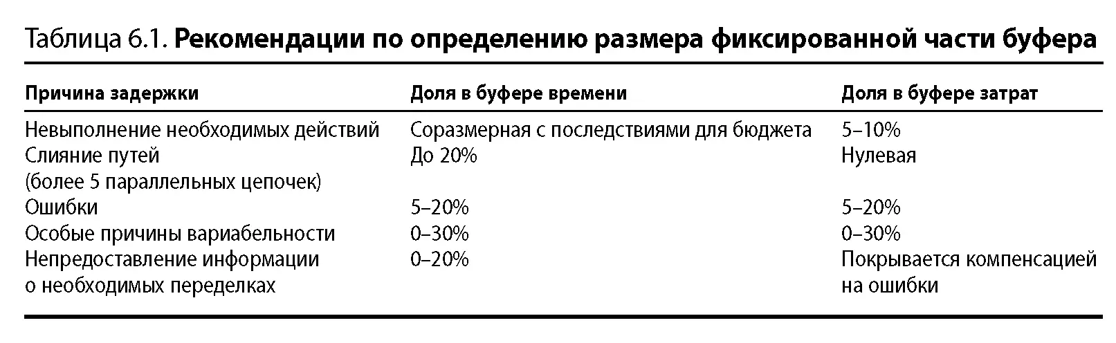 2 Не допускайте чтобы длительность отдельной операции была более 20 общей - фото 72