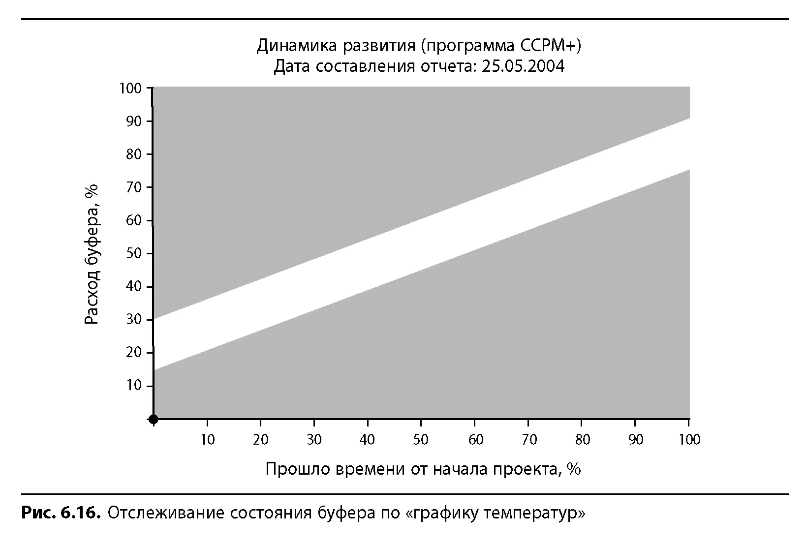 Если вы делаете замеры буфера в течение длительного времени можно вести - фото 73