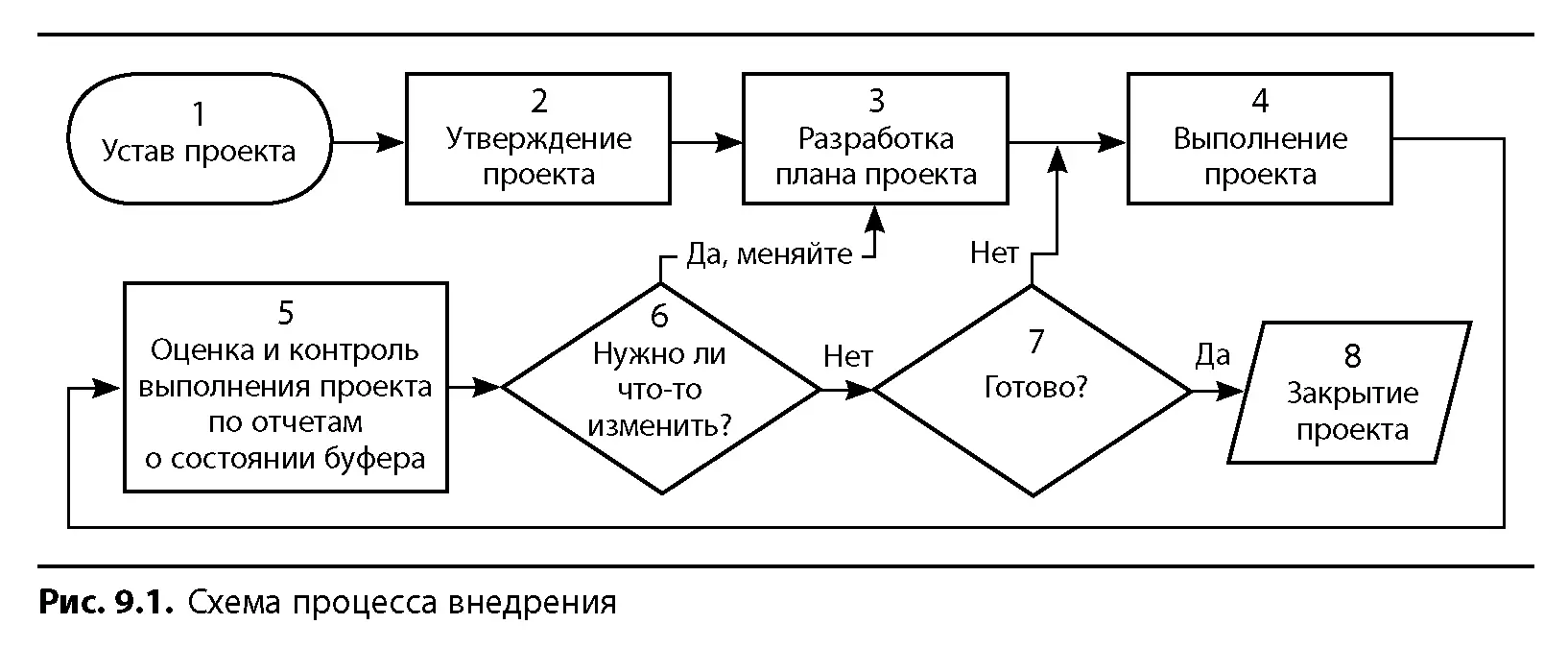 911 УТВЕРДИТЬ ПРОЕКТ ПО ВНЕДРЕНИЮ ИЗМЕНЕНИЙ Первые два пункта в - фото 95