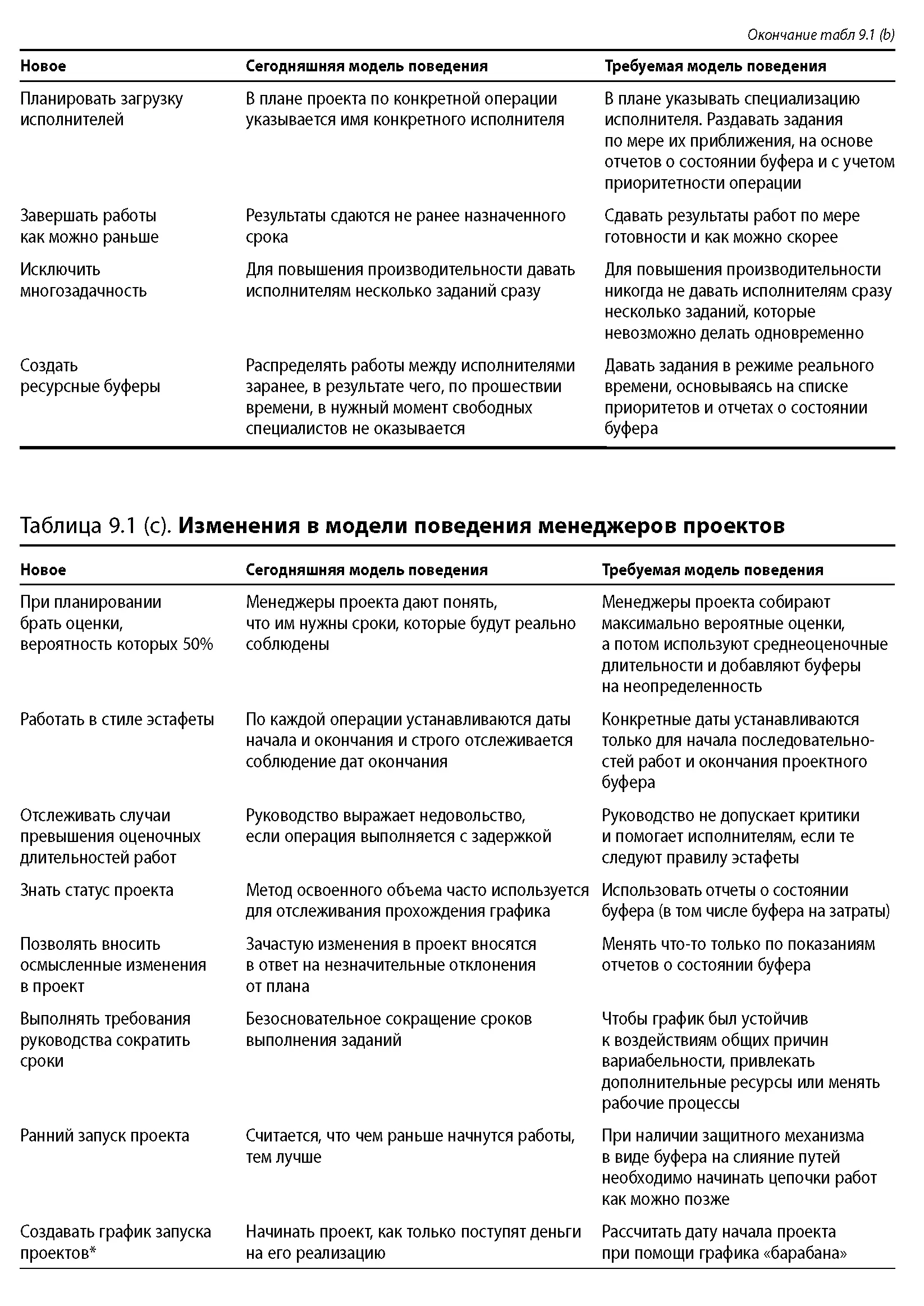 914 РАЗРАБОТАТЬ ПЛАН УПРАВЛЕНИЯ ПРОЕКТОМ ПО ВНЕДРЕНИЮ ИЗМЕНЕНИЙ Следующий за - фото 98