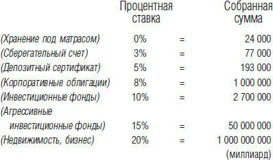 Да вы можете стать даже миллиардером вкладывая один доллар в день если это - фото 11