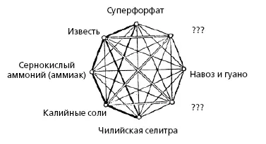 Рис 1 Толстыми линиями показано какие удобрения нельзя смешивать между - фото 19