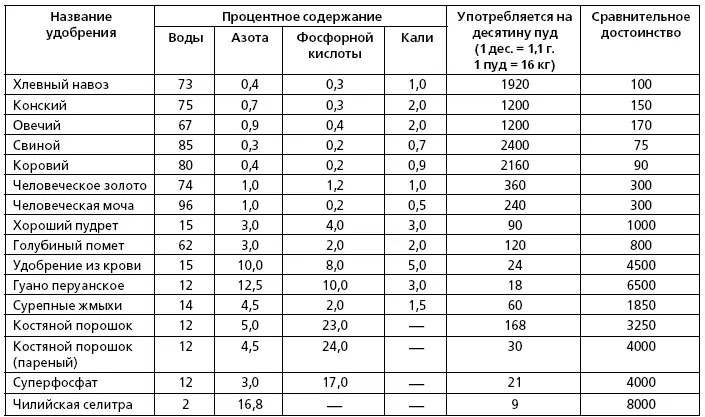Не сомневаясь нисколько в точности приводимой таблицы замечу только что - фото 20