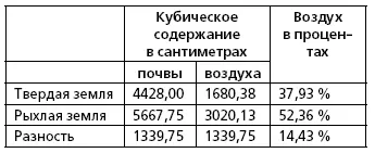 В разрыхленной почве свободно обращается воздух кислород и углекислота - фото 22