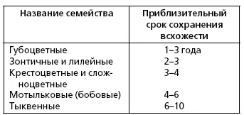 Б Древесные 2 Кроме зависимости от сорта семян способность сохранять - фото 39