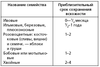 2 Кроме зависимости от сорта семян способность сохранять всхожесть в течение - фото 40