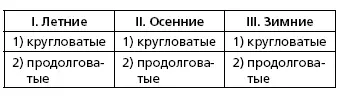 Мы принимаем в списке приведенных нами немногих сортов следующее разделение - фото 201