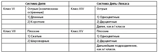 Мы принимаем в списке приведенных нами немногих сортов следующее разделение - фото 203