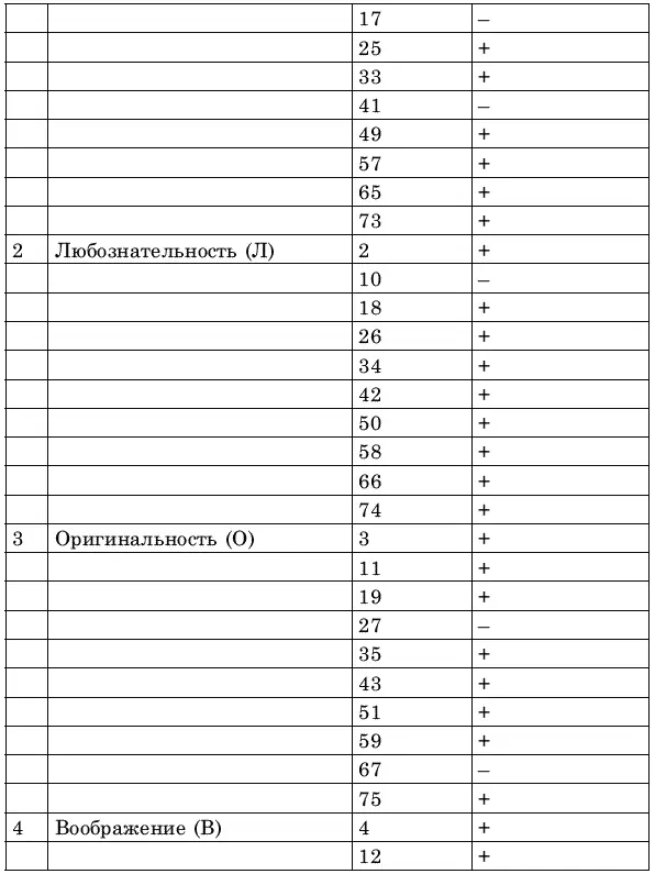 Психологический профиль Чтобы построить психологический профиль креативности - фото 9