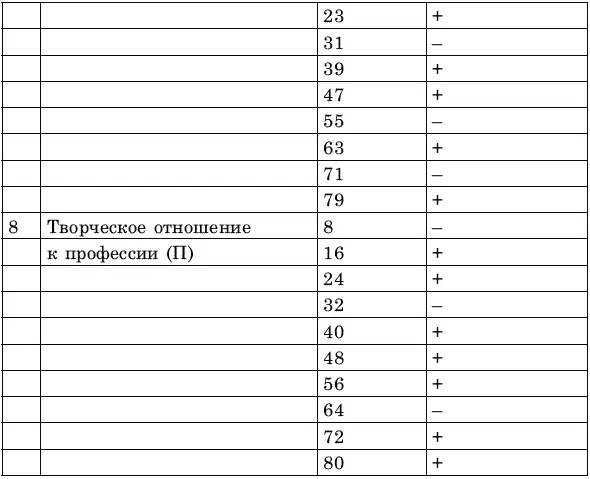 Психологический профиль Чтобы построить психологический профиль креативности - фото 11