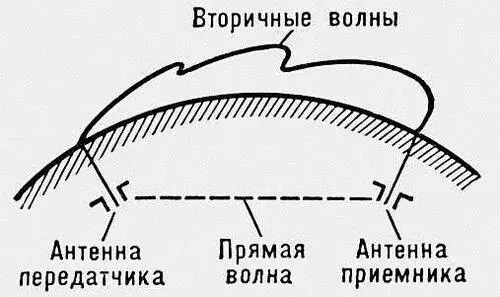 Рис 18 Иллюстрация возможности радиосвязи сквозь толщу земли 132 Связь - фото 10