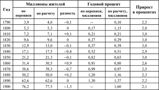 Действительный годовой прирост в числе жителей СА С Штатов долго - фото 37