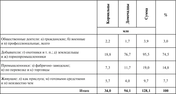 Кормильцев всего 34 млн около 265 против числа всех жителей а так как - фото 36