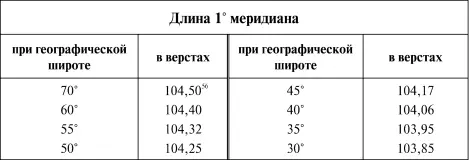 Выражение даем в верстах потому что такова обычная русская единица расстояний - фото 47