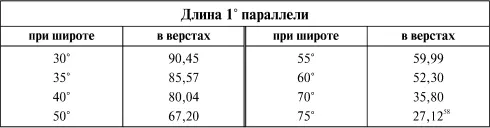 Если бы Земля была шарообразна и на экваторе 1 имел длину 10435 версты то - фото 48