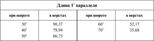 Из приведенной таблицы видно что на широте 55 один градус параллели - фото 49