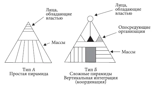 Рис 1 Элитистские модели власти В типе А практически всей властью обладает - фото 1