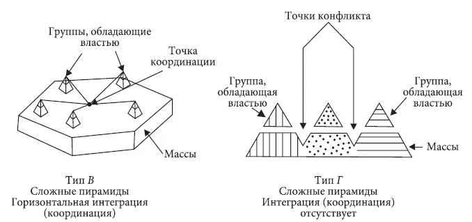 Рис 2 Плюралистические модели власти Оба типа представляют полицентричную - фото 2