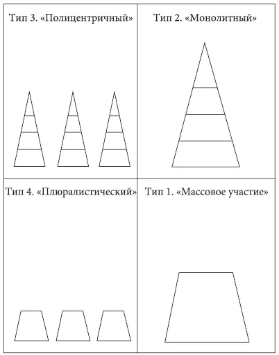 Рис 3 Четыре типа структур принятия решений Тип 2 монолитный представляет - фото 3