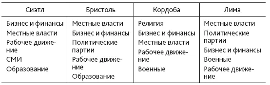 Ранжирование по убыванию было сделано на основе использования репутационной - фото 8