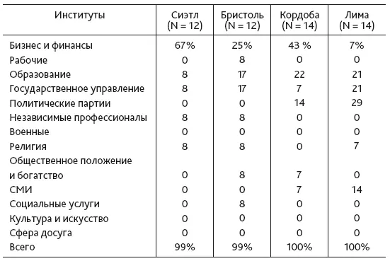 Миллер также приводит полный перечень позиций занимаемых самыми влиятельными - фото 10