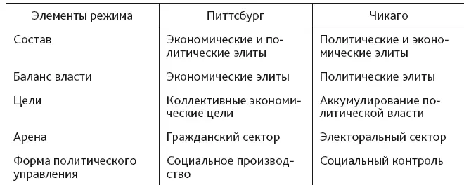 В Чикаго доминировали политические элиты что во многом объясняется центральным - фото 15