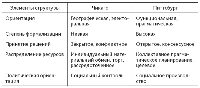 В Питтсбурге взаимодействие политических и экономических элит привело к тому - фото 16
