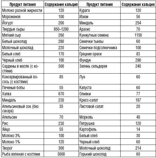Содержание фосфора в 100 г продуктов Содержание магния в 100 г продукта - фото 16