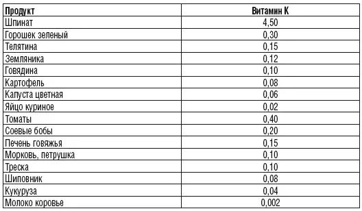 Содержание витамина С в 100 г продукта мг Содержание витамина А в 100 г - фото 21
