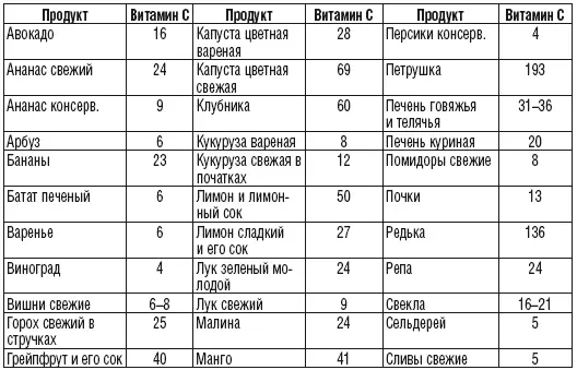 Содержание витамина А в 100 г продукта мг Содержание витамина В 1 в 100 г - фото 22