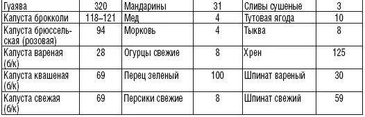 Содержание витамина А в 100 г продукта мг Содержание витамина В 1 в 100 г - фото 23