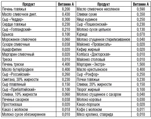 Содержание витамина В 1 в 100 г продукта мг Содержание витамина В - фото 24