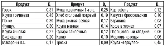 Содержание витамина В 2 в 100 г продукта мг Содержание витамина В - фото 25