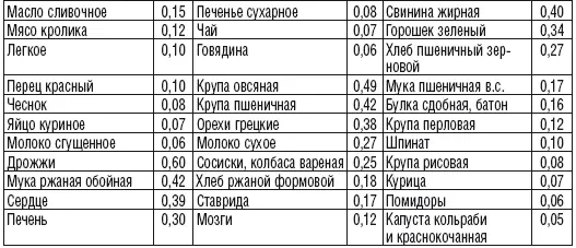 Содержание витамина В 2 в 100 г продукта мг Содержание витамина В 6 в 100 - фото 26