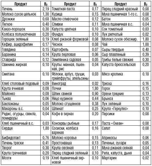 Содержание витамина В 6 в 100 г продуктов мг Содержание витамина В 12 в - фото 27