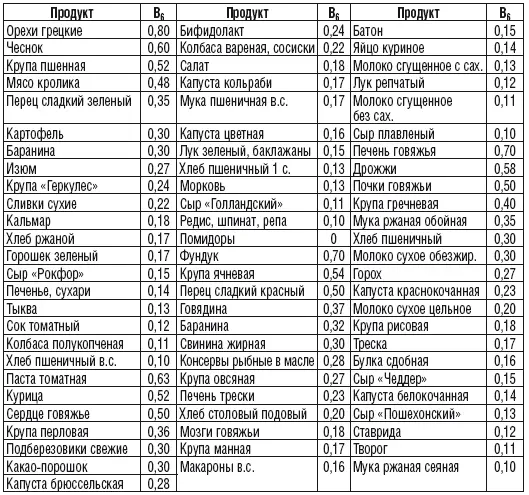 Содержание витамина В 12 в 100 г продуктов мкг Содержание меди в 100 г - фото 28