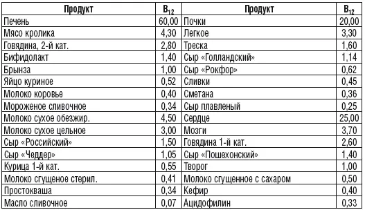 Содержание меди в 100 г продукта мг Содержание цинка в 100 г продукта мг - фото 29