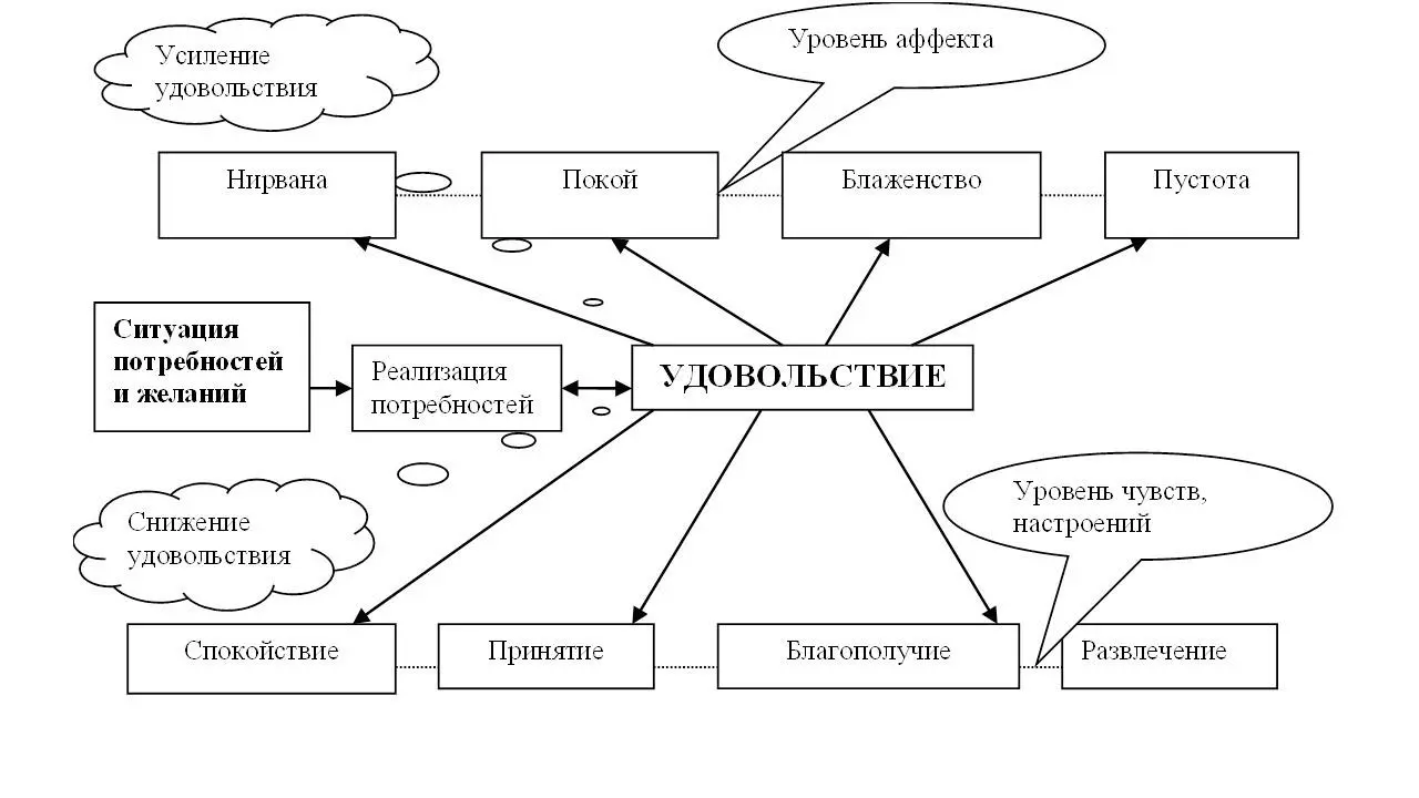 Диаграмма 3 Схема управления эмоцией удовольствия Способ управления эмоцией - фото 12