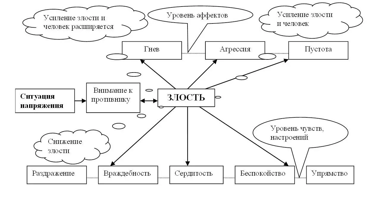 Диаграмма 4 Схема управления эмоцией злости Способ управления эмоцией злости - фото 14