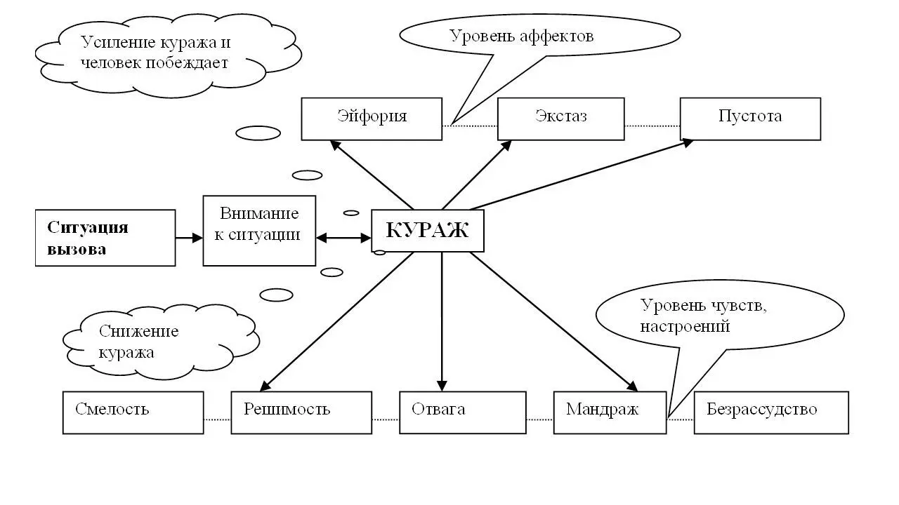 Диаграмма 5 Схема управления эмоцией куража Способ управления эмоцией куража - фото 16