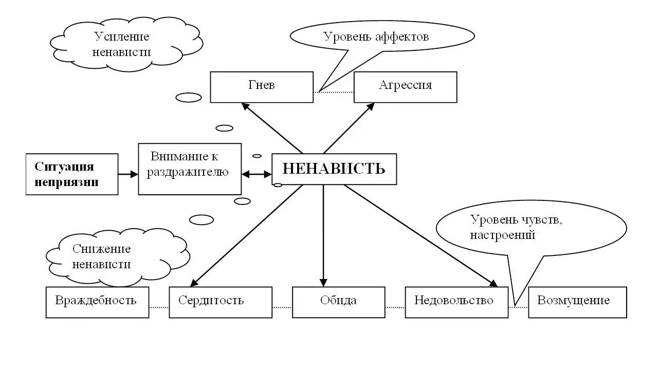 Диаграмма 6 Схема управления эмоцией ненависти Способ управления эмоцией - фото 18