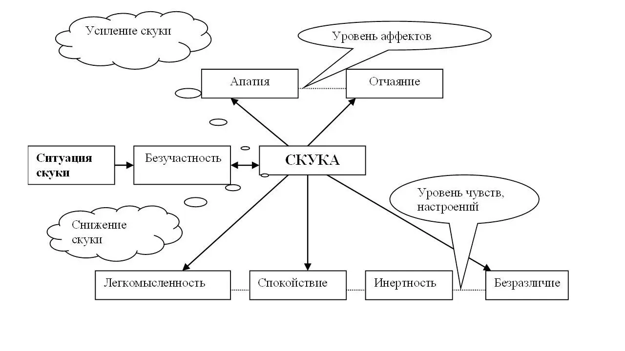 Диаграмма 8 Схема управления эмоцией скуки Способ управления эмоцией - фото 22